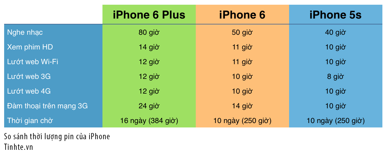 [So sánh cấu hình] iPhone 6 - iPhone 6 Plus - iPhone 5s